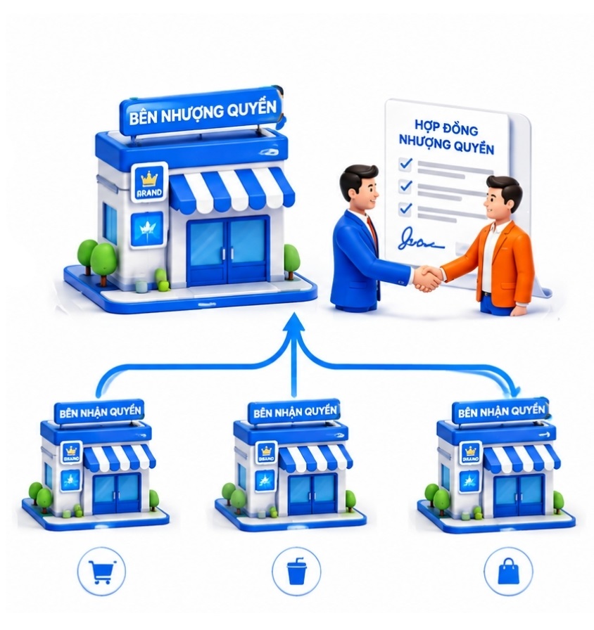 Dịch Vụ Tư Vấn Nhượng Quyền Thương Mại