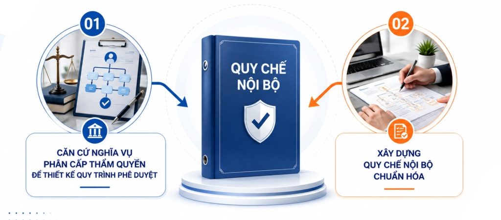 Dịch Vụ Tư Vấn Xây Dựng Quy Chế Nội Bộ Doanh Nghiệp