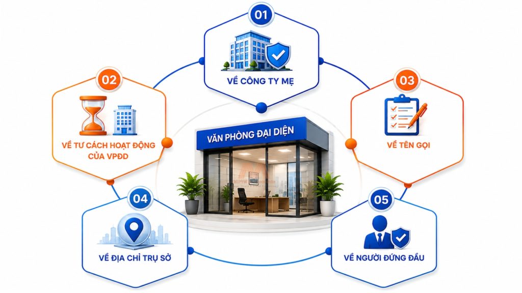 Thành Lập Văn Phòng Đại Diện